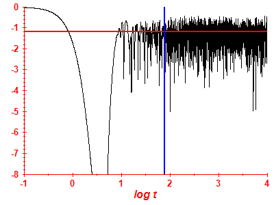 Survival probability log